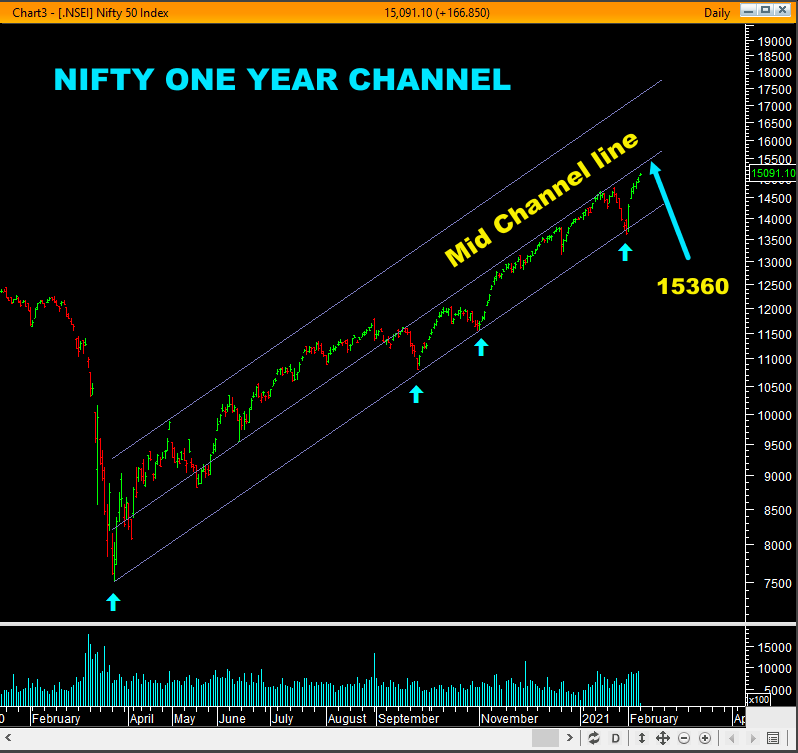 indiacharts's tweet photo. How you draw a trendline determines the channel and respective support and resistance. But as markets progress, we have to change the lines we draw to fit our own ...
https://t.co/2RYMP3RoQ6
#nifty #trendline #trendchannel #trends #charts #outlook #levels https://t.co/YM7sFwTd5G