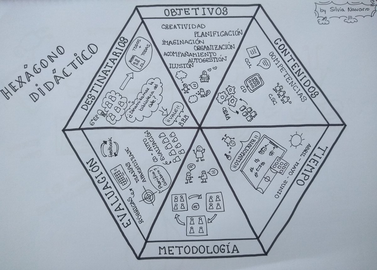 Mi mapa visual con el Hexágono didáctico sobre Dinamización de Bibliopatio #cadadiamejor #intentomejorar #pensamientovisual  #VisualMooc #VisualThinking 
@garbinelarralde @claudiapastorv @ramon_besonias 
@mr_rookes @imgende @MiriamitaP @CheloELT @AngustiasO @LolaAlcantara2