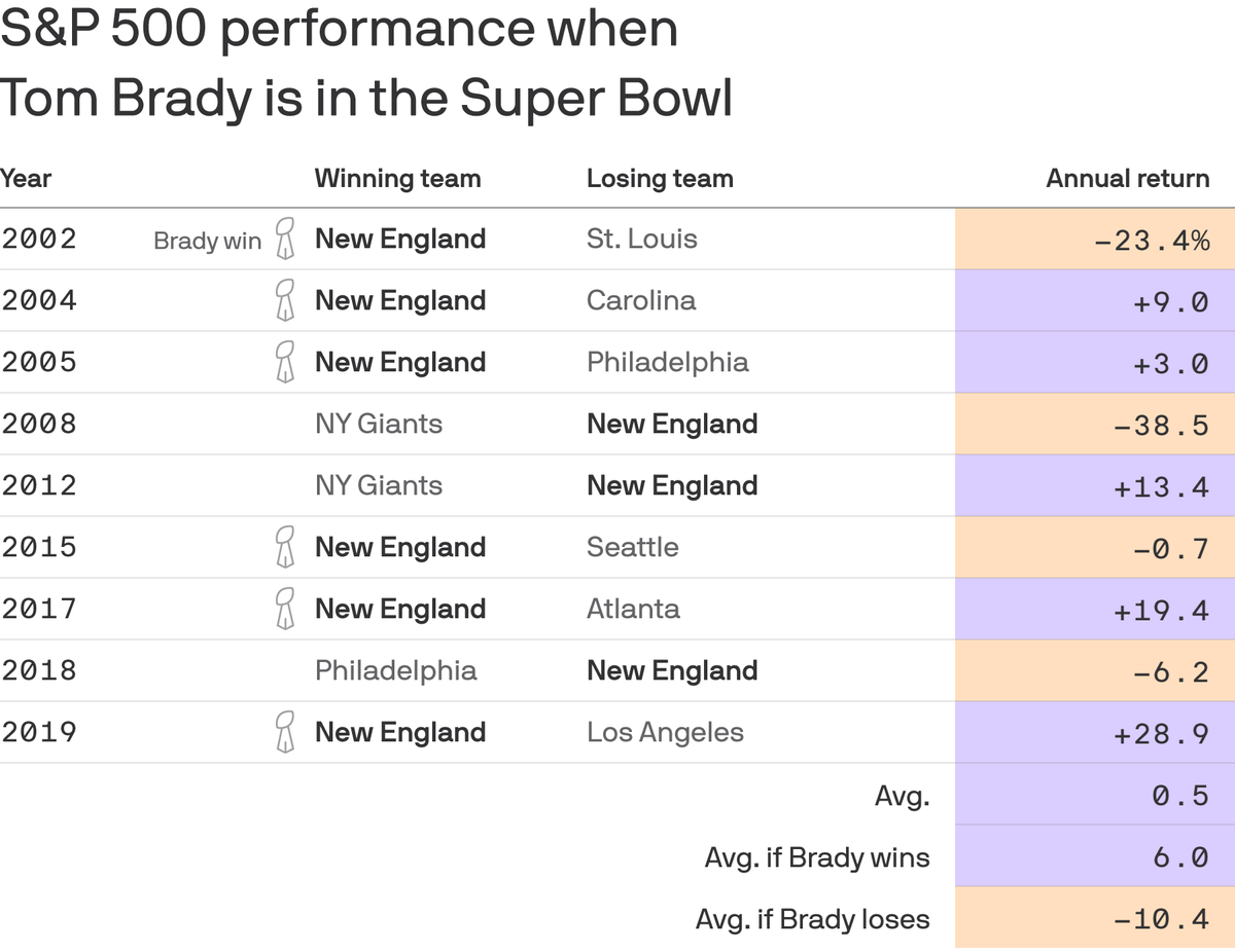 bpmehlman's tweet photo. When Brady wins, market wins. When Brady falls, market falls. #GOATScience https://t.co/oW5D1VjKzz