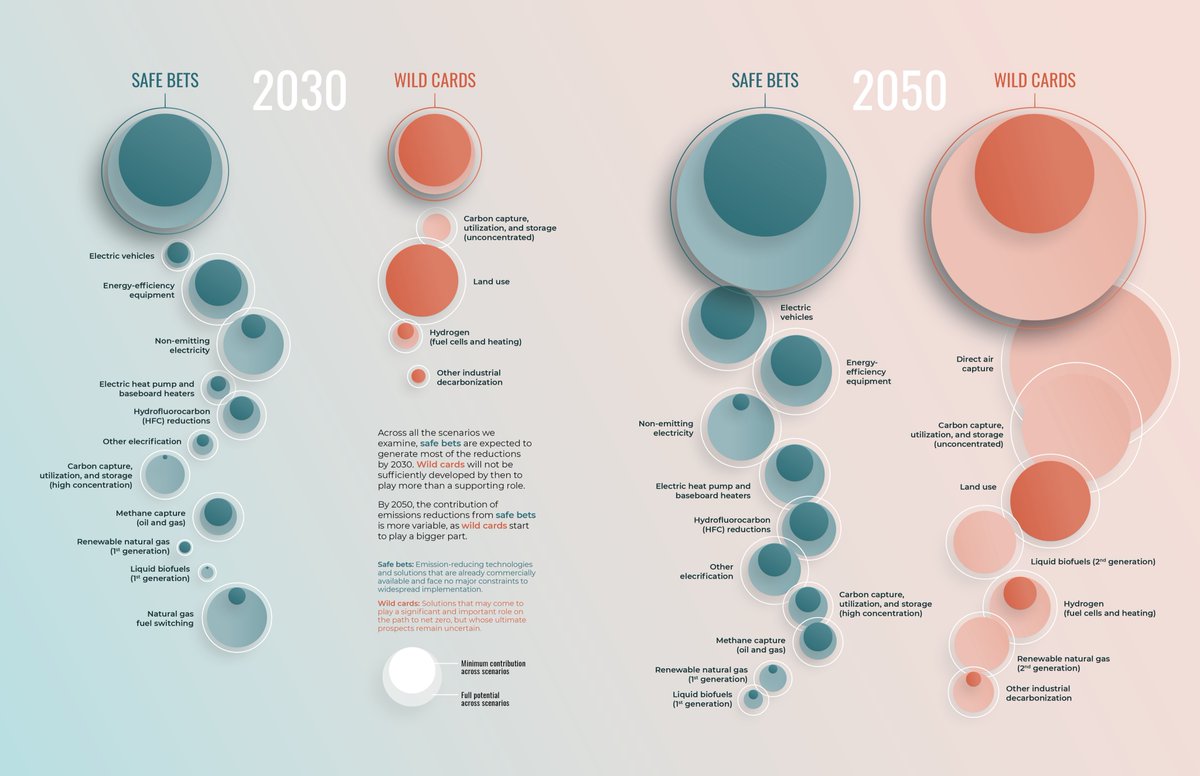 Their scenarios include a wide range of uncertainty for each solution and for the sum of the solutions. The uncertainty is large for 30-year projections so we developed an unusual visualization to show it.