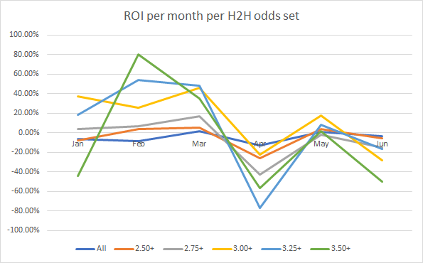 Positive ROI and return is consistent for 3.00+ and 3.25+ groups from Jan to Mar, with a spike in March (P-N, TA, Catalunya), which might be a bit surprising. April (Itzulia, Romandie) must be one of the worst months for high odds strategy.