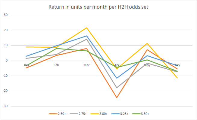 A few conclusions: While you can see positive results in the 2.50+ and 2.75+ groups, it is more beneficial to focus on the 3.00+ and 3.25+ categories (both in terms of total return and ROI). The dataset for 3.50+ H2Hs is small and could explain the spikes.