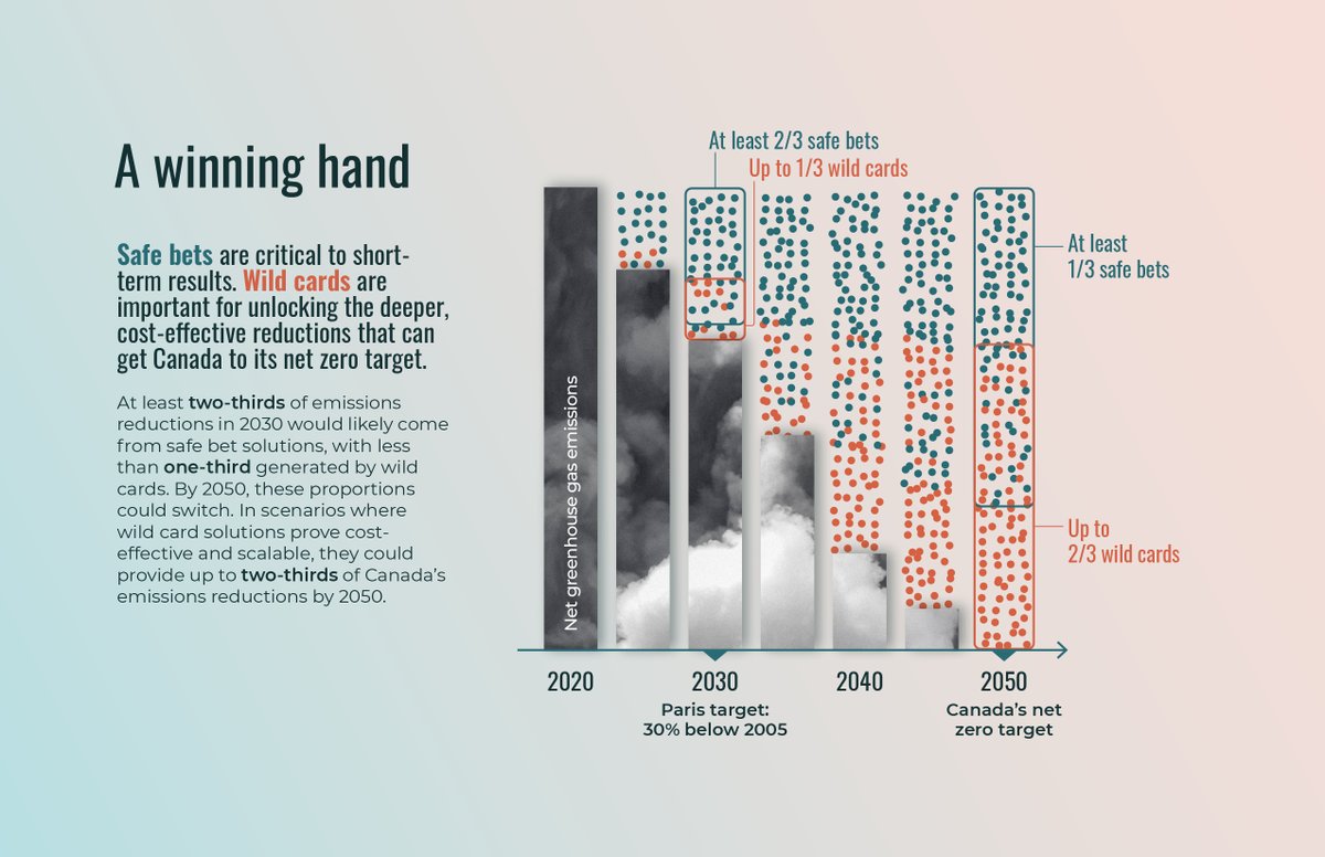 There is a combination of solutions, that they call the winning hand, with a lot of uncertainty about what will cause the emissions reductions so we showed the possibilities as an overlap. Also, it shows emissions and reduction on the same axis.