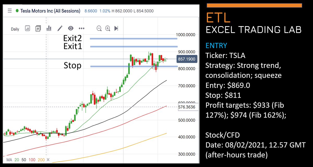 ExcelTradingLab's tweet image. Breakout play on $TSLA; strong trend, consolidation and squeeze. Short float 7.4%