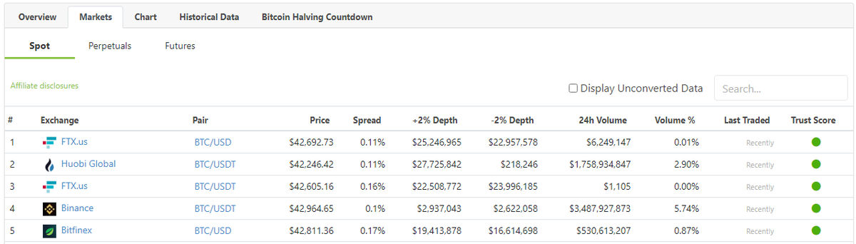 7/ A little further down, list of exchanges. Some stats -Spread:% difference between buy/sell+-2% Depth:$$ it takes to move price by +-2%.Trust Score:To estimate if a trading pair has good liquidity.Links go directly to trading pages for convenience too.