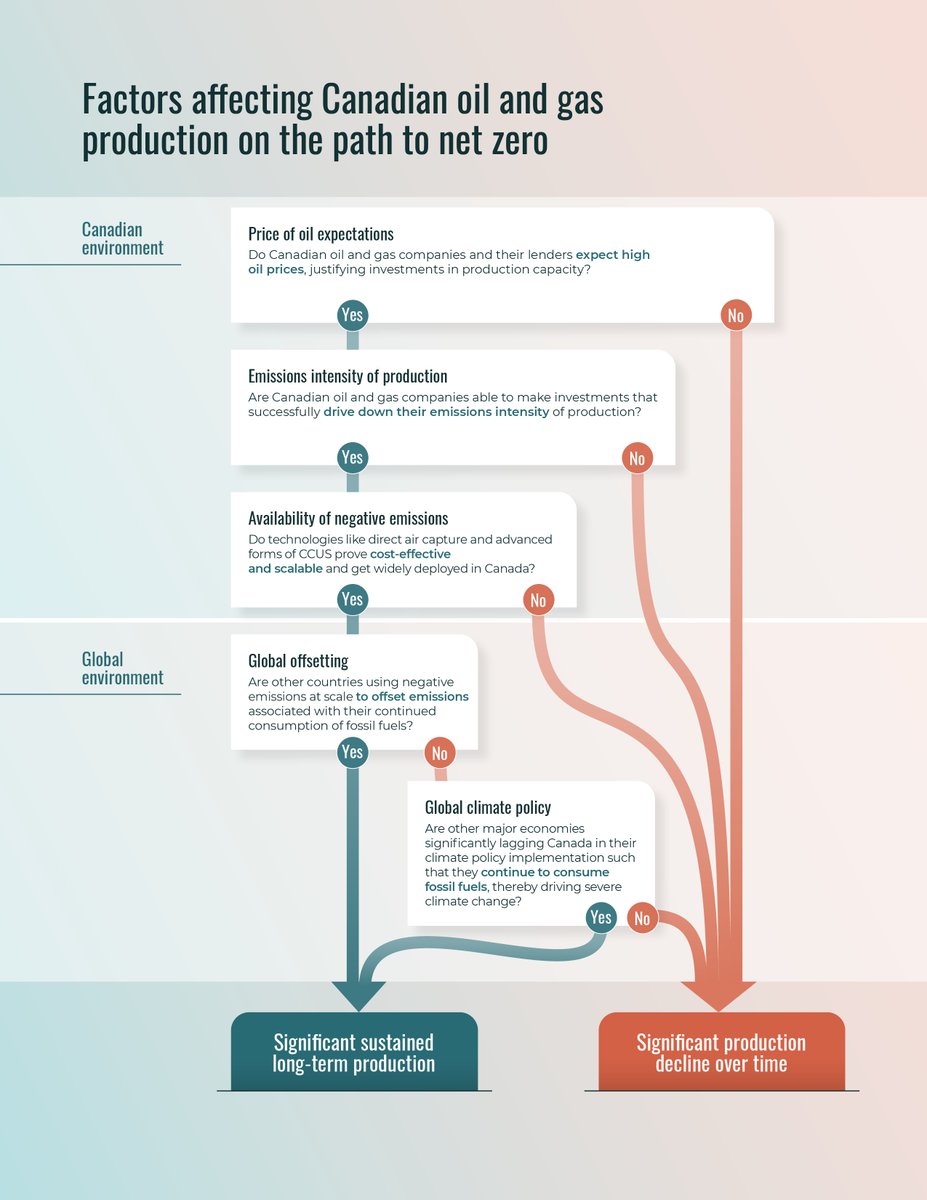 What started as an area graph of potential levels of oil and gas production ended up as a decision tree, better suited to show the various scenarios and paths.