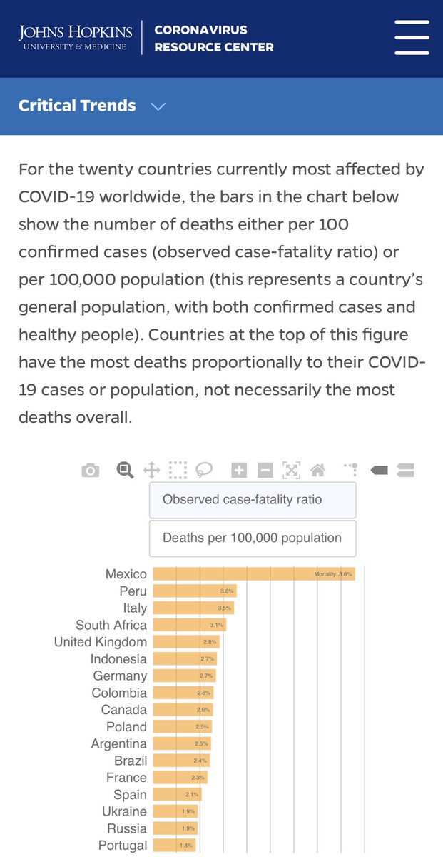 arielmou's tweet photo. ⚡️EXTRA!

México es el país con la tasa de mortalidad por #COVID19 más alta del mundo: 8.6%

De cada 100 personas que se infectan con coronavirus, 8.6 mueren.

Esto de acuerdo con @JohnsHopkins, la autoridad mundial en estadísticas de la pandemia.

https://t.co/BmHHqjbtIh https://t.co/3wtj2UCIJs