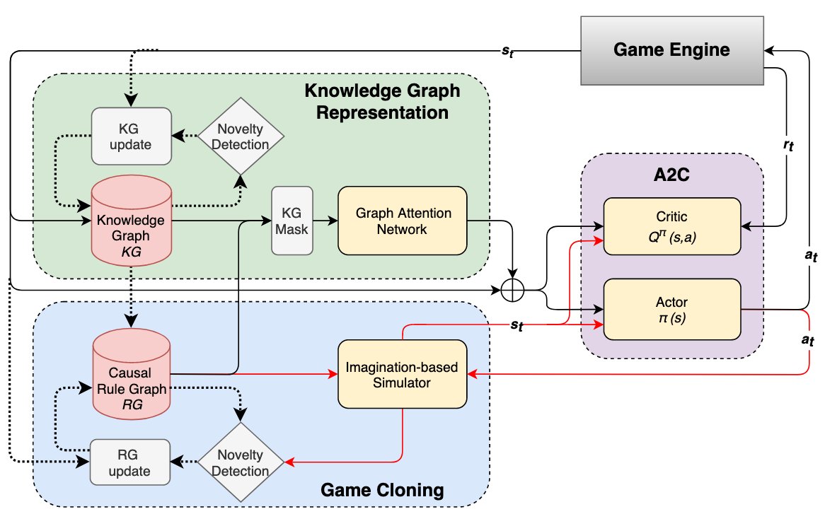 At the  #AAAI2021 workshop on RL in Games: @beckypeng6 will present "Detecting and Adapting to Novelty in Games” at poster session #210:50am PT / 1:50am ETWhat do you do if the rules of a game suddenly change and the RL policy no longer works?Paper:  http://aaai-rlg.mlanctot.info/papers/AAAI21-RLG_paper_50.pdf