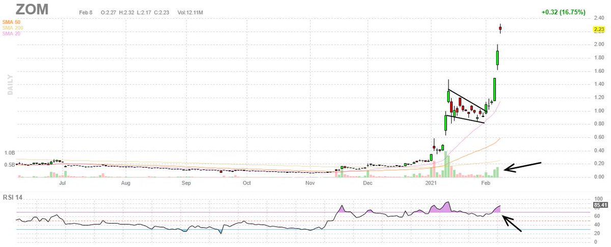 glareone's tweet photo. $ZOM Updated daily chart #FINDITFIRST https://t.co/drfdBglQsr