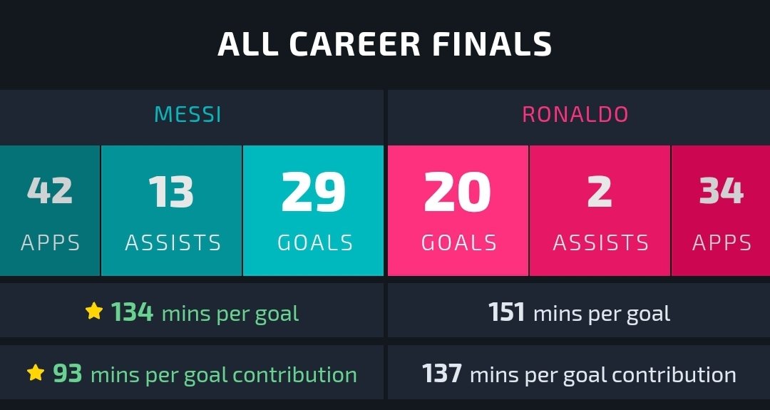 Comparing Career Finals :Messi has 9 more goals and 11 more assists than Ronaldo in Finals.Big Game Player.