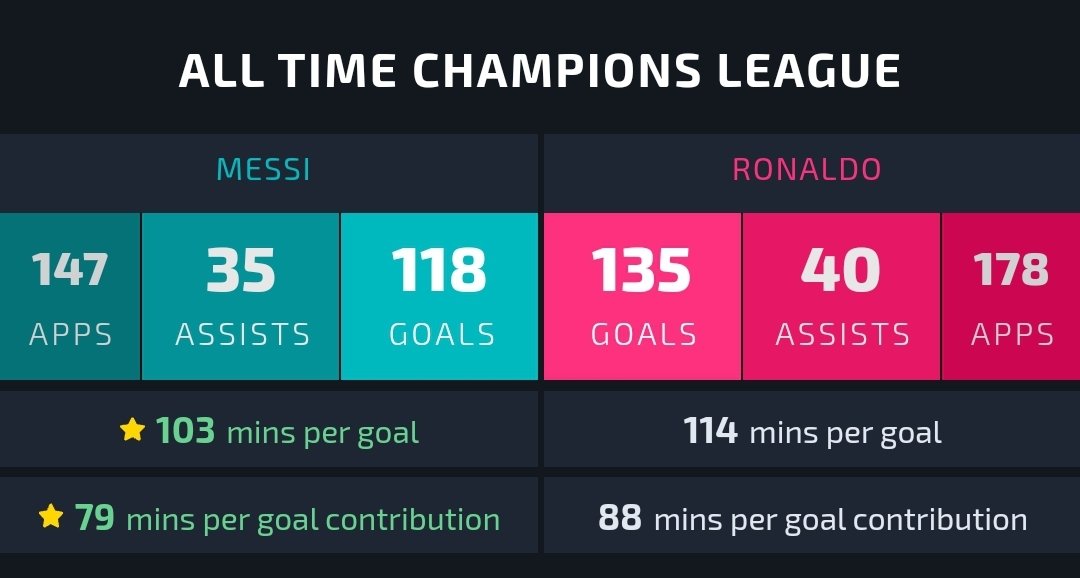 Let's start with Goal Scoring.Career :Messi  - Scores a Goal every 102 minsRonaldo  - Scores a Goal every 111 minsNow Comparing :Vs Top 3 and Vs Top 10(In league Only)In UCL Clearly shows that Messi is a better goal scorer than Ronaldo.