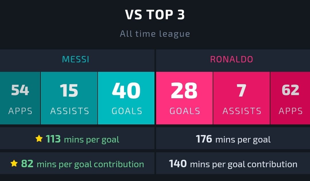Let's start with Goal Scoring.Career :Messi  - Scores a Goal every 102 minsRonaldo  - Scores a Goal every 111 minsNow Comparing :Vs Top 3 and Vs Top 10(In league Only)In UCL Clearly shows that Messi is a better goal scorer than Ronaldo.