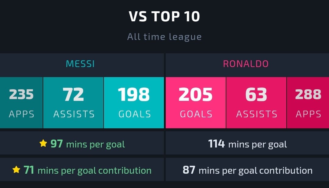 Let's start with Goal Scoring.Career :Messi  - Scores a Goal every 102 minsRonaldo  - Scores a Goal every 111 minsNow Comparing :Vs Top 3 and Vs Top 10(In league Only)In UCL Clearly shows that Messi is a better goal scorer than Ronaldo.