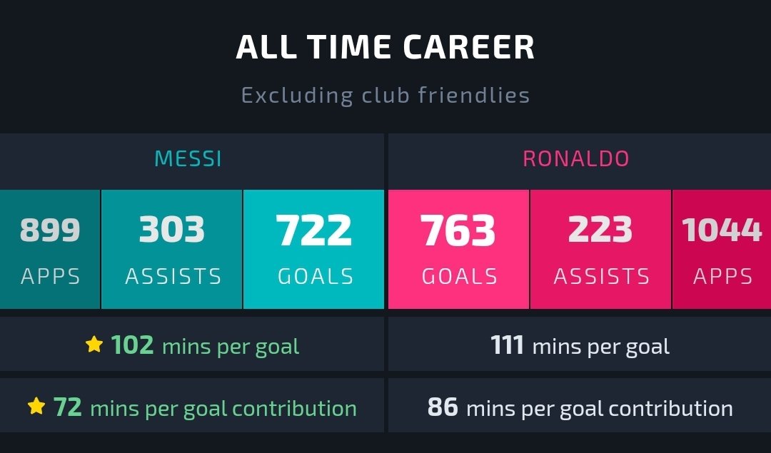 Let's start with Goal Scoring.Career :Messi  - Scores a Goal every 102 minsRonaldo  - Scores a Goal every 111 minsNow Comparing :Vs Top 3 and Vs Top 10(In league Only)In UCL Clearly shows that Messi is a better goal scorer than Ronaldo.