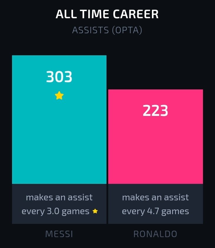 Comparing playmaking :Messi  has 80 more Opta Assists than Ronaldo. Messi also has most assists in the history of football.Messi also is better in Through balls and Keypasses.  Messi is clearly better in this category as we all know.The Best Playmaker of all time.