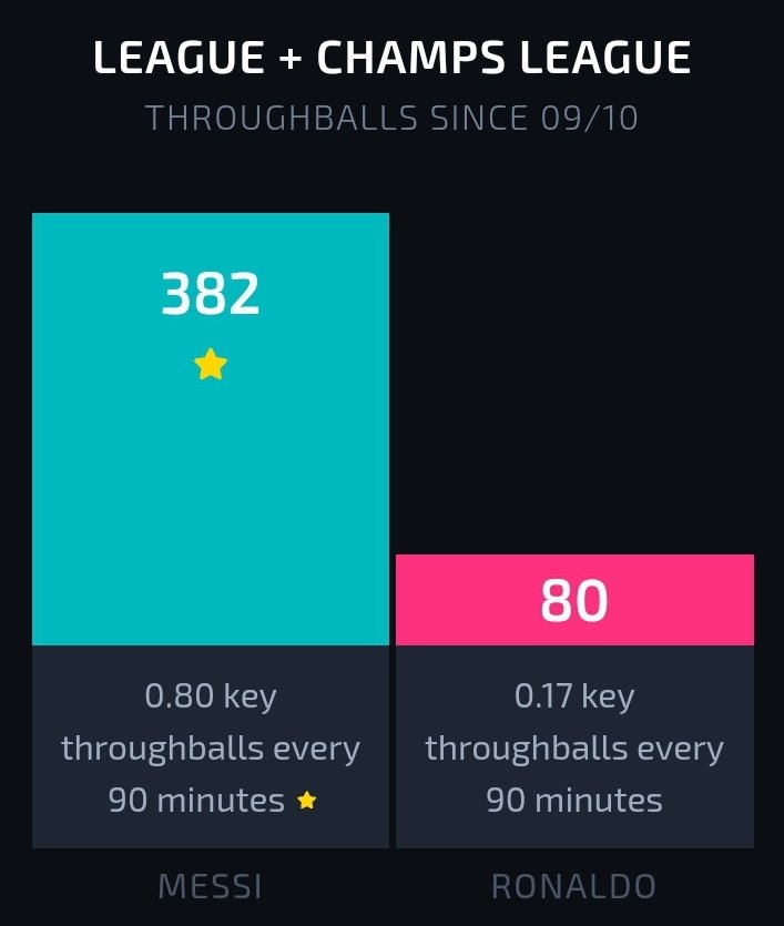 Comparing playmaking :Messi  has 80 more Opta Assists than Ronaldo. Messi also has most assists in the history of football.Messi also is better in Through balls and Keypasses.  Messi is clearly better in this category as we all know.The Best Playmaker of all time.