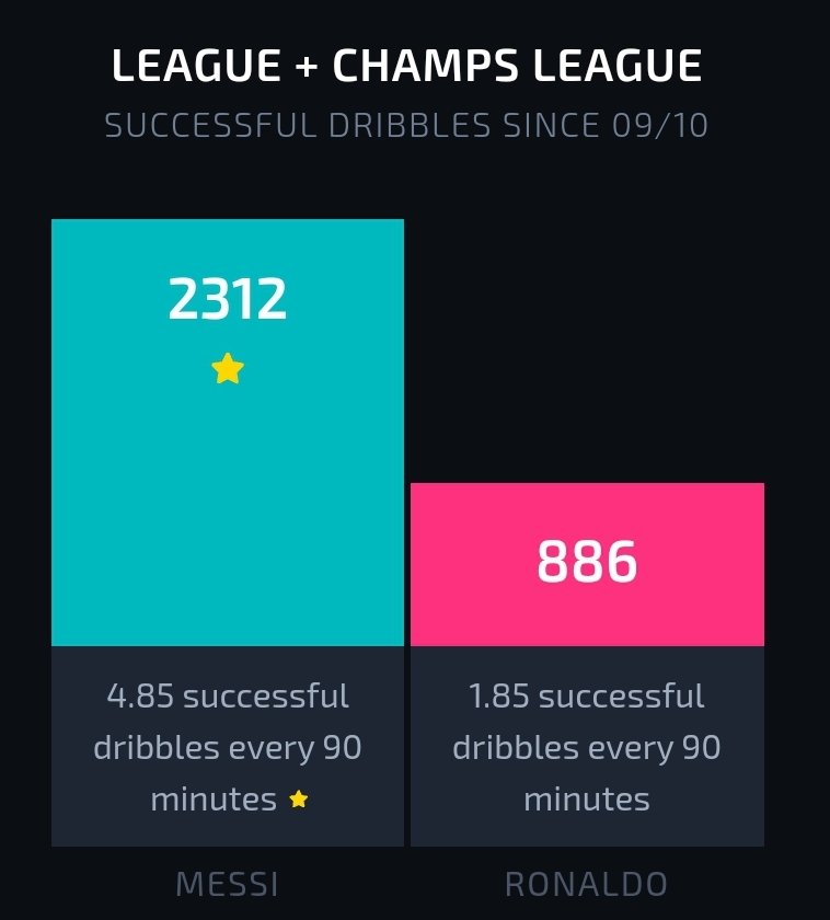 Comparing Dribbling :We can clearly see how Messi overshadows Ronaldo in this aspect.He's by far the better dribbler, a well known fact.The Best Dribbler of all time.