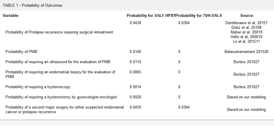 Read now in the #FPMRSJournal: "Hysterectomy Versus Hysteropexy at the Time of Native Tissue Pelvic Organ Prolapse Repair: A Cost-Effectiveness Analysis"
bit.ly/3qVsBYe