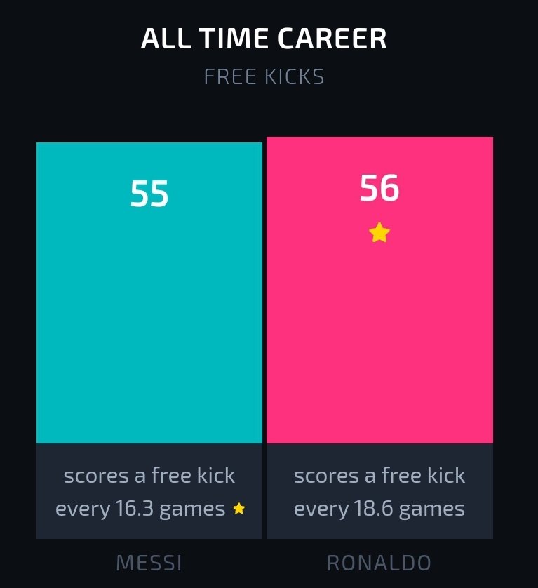 Comparing Free Kick scoring ability :Messi is only 1 Free Kick away to equal Ronaldo's tally despite playing 145 games less.Messi is clearly better than Ronaldo in this as well.
