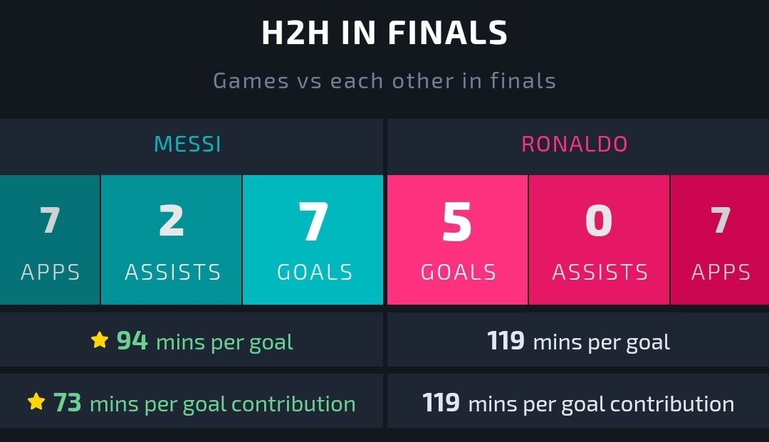 Comparison on When they face each other :Messi has 1 more goal and 11 more assists than Ronaldo when they face each other.In finals : Messi has 2 more goals and 2 more assists. Clearly Messi performs better against Ronaldo than Ronaldo does against Messi.
