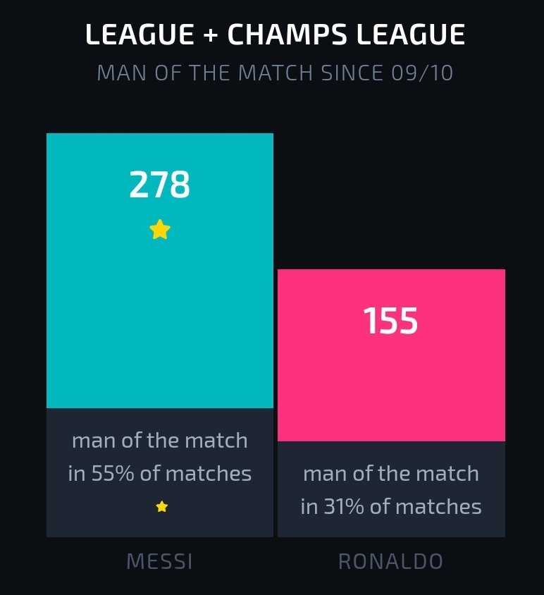 Comparing MOTMs :Messi  [278] (MOTM in 55% matches) Ronaldo  [155] (MOTM in 31% matches) Clearly shows who performs more consistently and is more influential in a match.