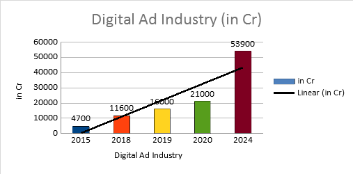 Advertising and Digital Media sector, a thread The digital advertising industry is rapidly replacing existing forms of media (TV, Print) since the last 5Y, thanks to affordable internet. India had 380 Cr Mobile internet users in 2019, slated to grow to 500 Cr by 2025.