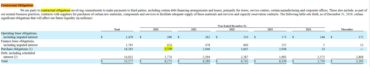 3/One way  $TSLA plays quarterly games is by taking rebates now for upsized purchase commitments later2021 purchase commitments up ~90% vs. 2020.Revenue, not doubling. This is a massive number.
