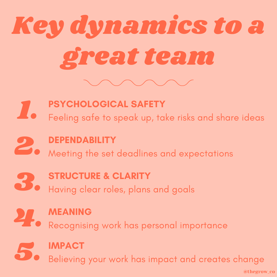 TheGrow_Co's tweet photo. We’ve summed up 5 key #dynamics of what #professionals around the world have felt contributed to their #successful #team! Would you add anything else to the list? How has your team tackled the changes they’ve faced? What have you struggled with and what’s worked well? https://t.co/7CGYnXu9p3