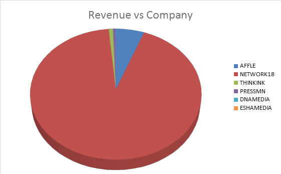 Sorting by revenues reveals that Network18 has the largest revenues in the segment but does not enjoy the market cap that Affle does.