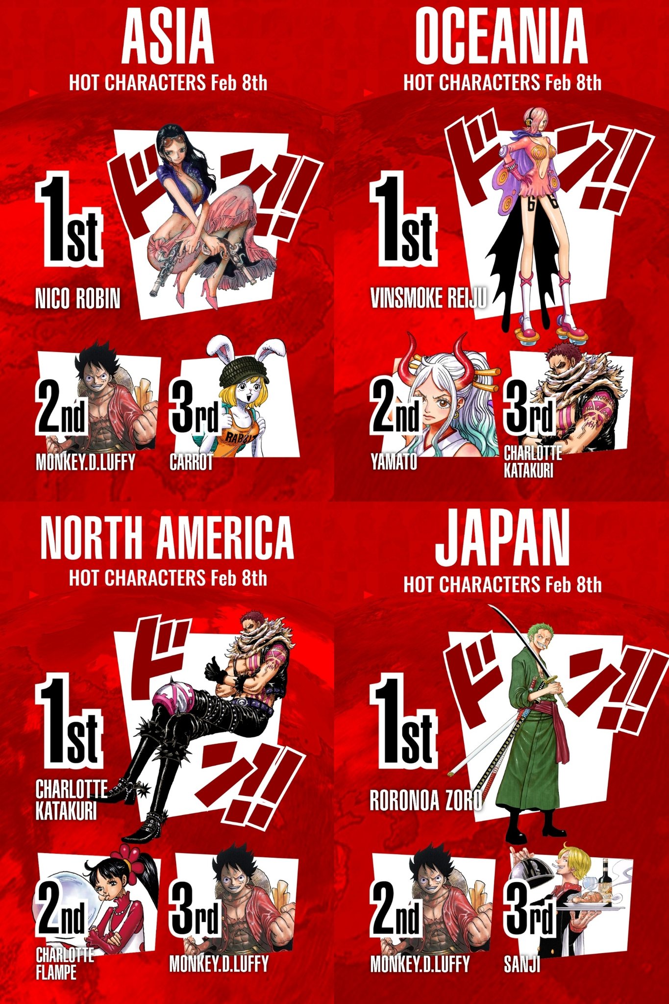 モンキ ワンピースクイズ 2 8 月 ワンピース世界人気投票23時台 ワンピースキャラ世界人気投票23時台 カタクリフランペ キャロットペドロ レイジュサンジ アツいコンビが各地でランクイン Onepiece ワンピース