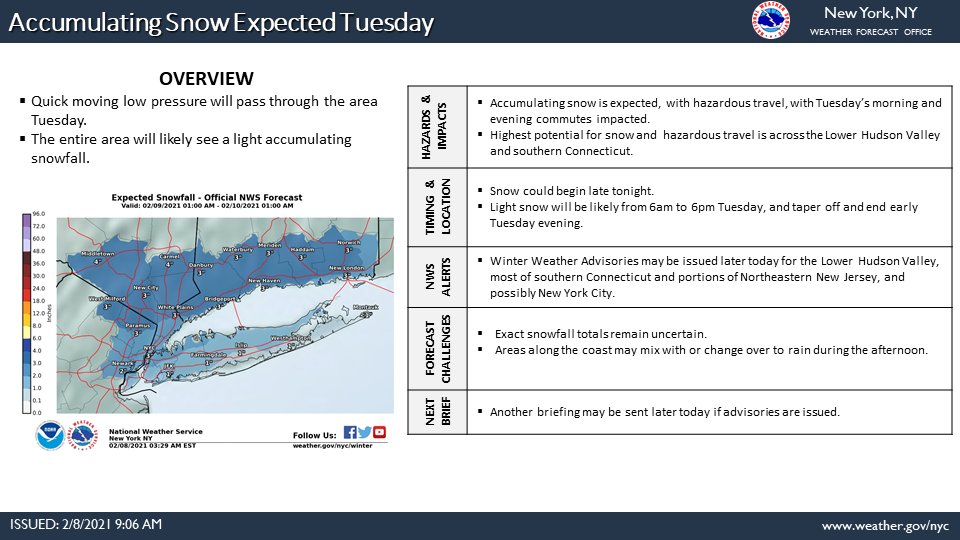 Accumulating snow is expected on Tuesday. The snow should be lighter than what we have seen recently, but  still impact the morning commute. Hazardous travel is possible especially across the Lower Hudson Valley and S Connecticut. Light snow may mix with rain near the coast.