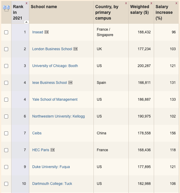 SAMWEEKSCONSULT's tweet photo. The Financial Times published their MBA ranking for 2021:

1. INSEAD
2. London Business School
3. Chicago: Booth 
4. IESE
4. Yale SOM
6. Northwestern: Kellogg
7. CEIBS
7. HEC Paris
9. Duke: Fuqua
10. Dartmouth: Tuck https://t.co/pC6Ljhfgzs