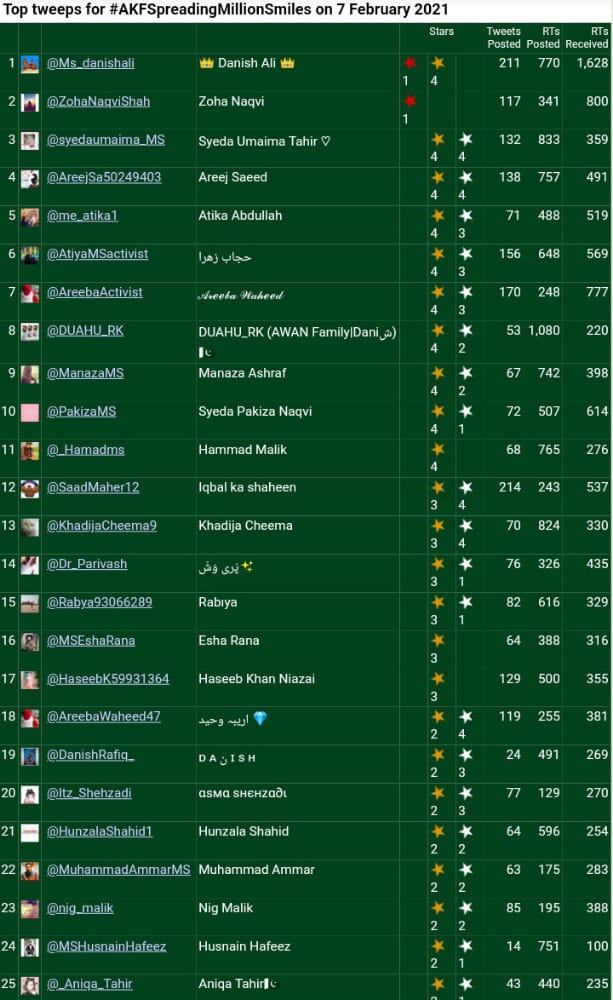 Finally...
*17th position overall.* ✅
 Congratulations, All Champions of MS.🥳 Alhamdulillah. 
Regards: *Haseeb Khan niazai * 🇵🇰⚔️
@MillionSmilesPK
@Ms_danishali @ZohaNaqviShah @syedaumaima_MS @me_atika1 @AreejSa50249403 @AreebaActivist @PakizaMS @KhadijaCheema9