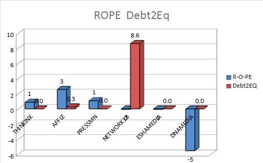 Affle has highest return on paid-up equity and lowest debt/equity, which results in a torrent of massive FCF.