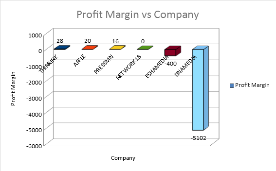 Affle has a profit margin of 20%.