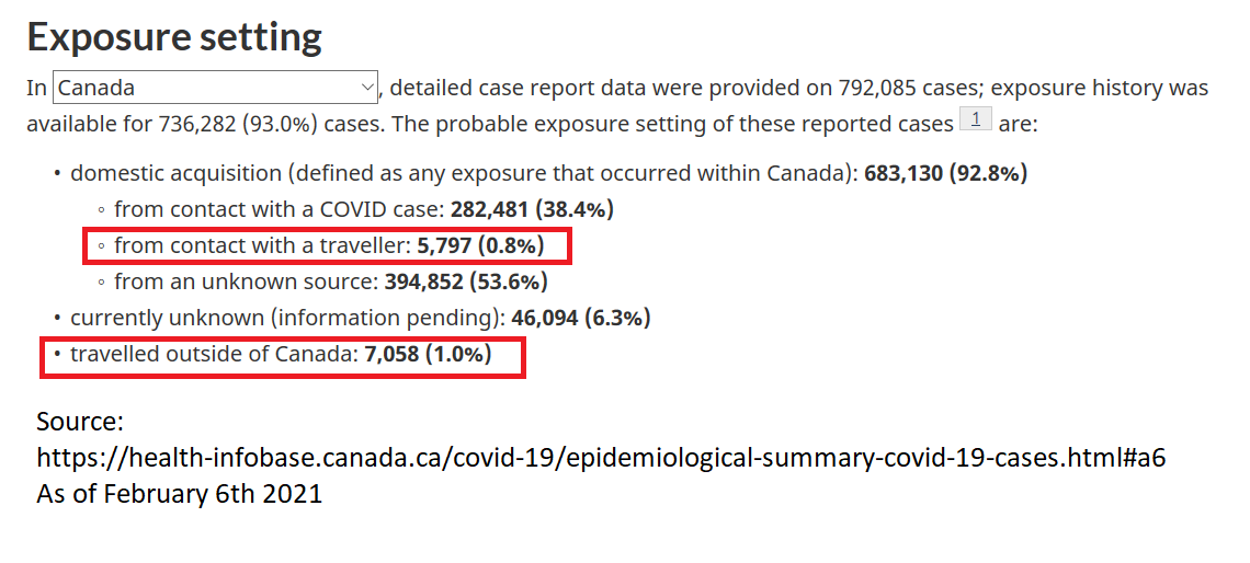 The response to enforce Hotel Quarantine is also disproportionate, given that per  @GovCanHealth 's admitted numbers, travel transmission is below 2%.