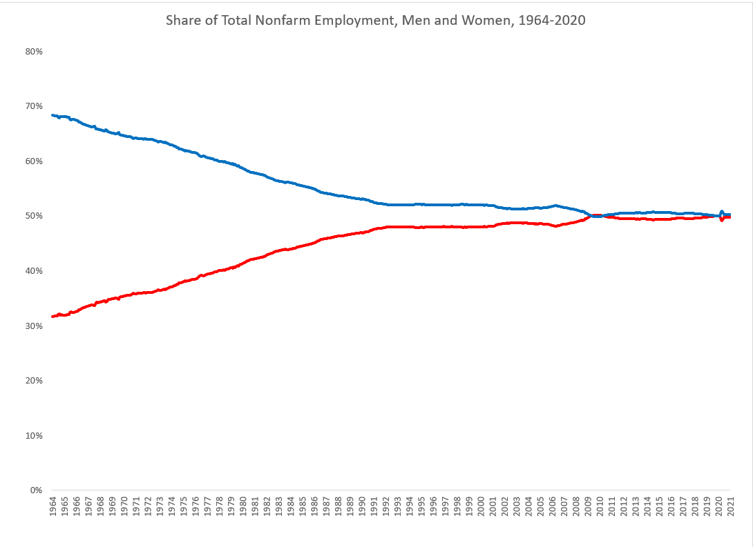 Let's start with jobs. The figure below shows the share of all jobs held by women and men since 1964. Women have been at near half of all employees for the past ten years. 3/