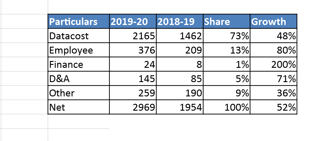 Major operating expenses :