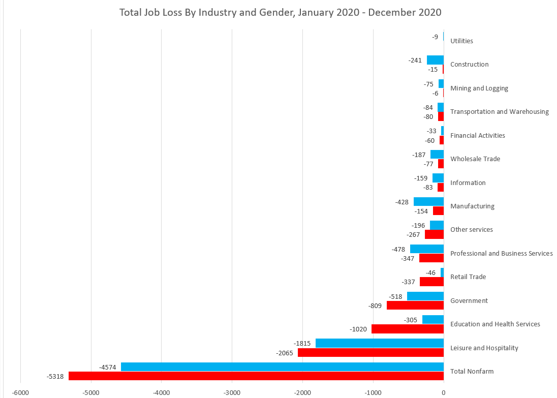 Part of this is a composition story: women hold more jobs in industries highest hit. But that's true but not explanatory. Even within hard hit industries, women have lost more jobs. Here's total job loss by industry by gender:5/