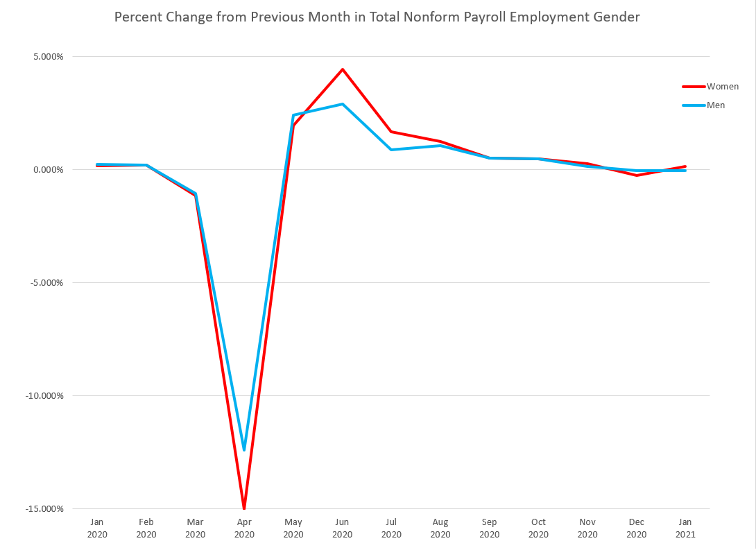 When the pandemic hit, women experienced much larger job loss. This figure shows the percent change in jobs from the prior month. In April, 15% of women's jobs from March were gone, compared to 12% for men. 4/