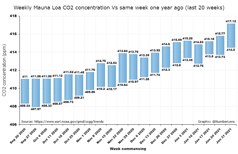 Weekly average #CO2 concentration for week commencing January 31 2021 was 417.12 ppm at Mauna Loa Observatory, Hawaii, #NOAA. An increase of 2.62 ppm from the same week last year. Data: esrl.noaa.gov/gmd/ccgg/trends. Updates at co2.earth/daily-co2