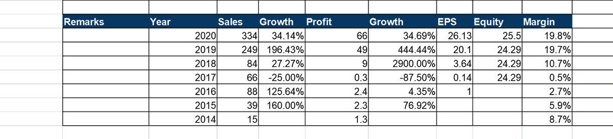 Affle sales and profit history :