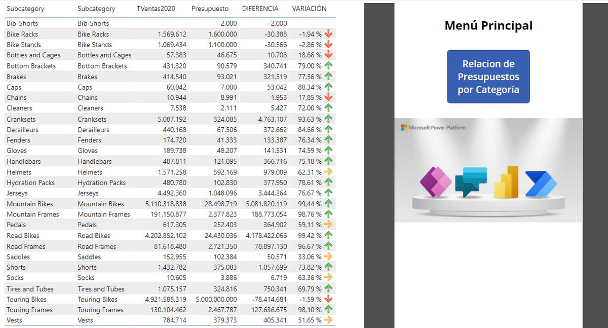 NicoLagreste's tweet image. Encantado de ver que tus charlas sirven para ayudar a la gente. Report que me compartió una colega donde integra #PowerBi con #Powerapps utilizando además #compositemodels !!
