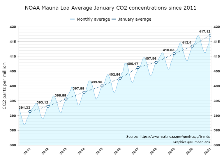 Monthly average #CO2 concentration for January 2021 was 415.28 ppm recorded at Mauna Loa Observatory, Hawaii, #NOAA. An increase of 1.89 ppm from January 2020. Data: esrl.noaa.gov/gmd/ccgg/trends. Daily updates at co2.earth/daily-co2