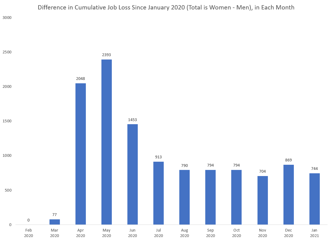Rather than looking at single month changes in jobs, I look at the cumulative difference in job loss since the recession began. Women lost more jobs than men, and have not made progress catching up to men since July. 6/