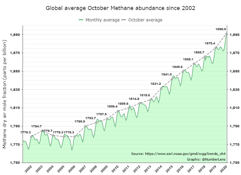 October 2020 global average Methane abundance calculated by NOAA ESRL was the highest monthly level ever recorded at 1890.9 ppb. An increase of 15.5 ppb from October 2019. Data: esrl.noaa.gov/gmd/ccgg/trend…