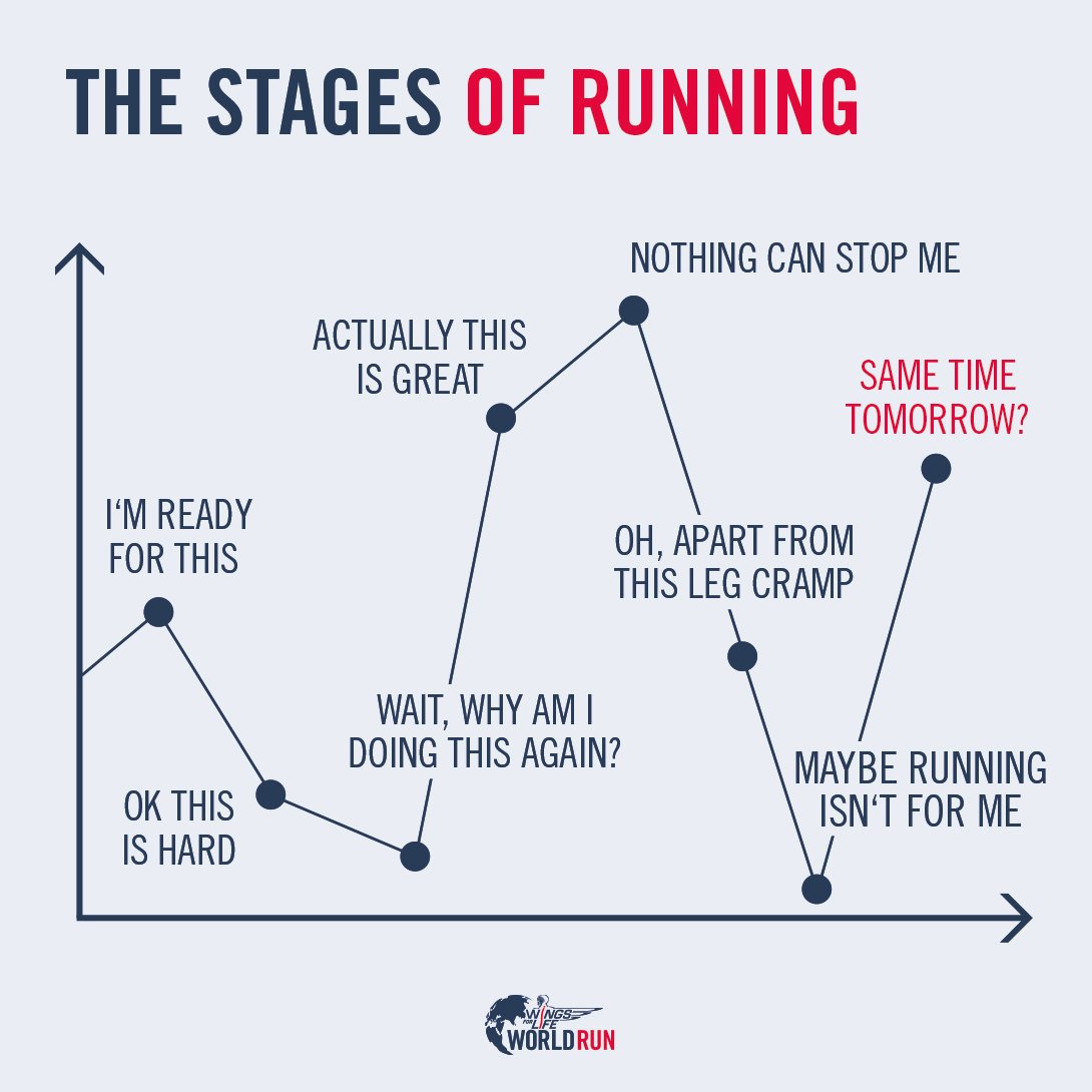 WFLWorldRun's tweet photo. Whoever said running was easy, they lied 😅 hands up if you know the struggle 🙋‍♀️ https://t.co/jrvAzn3YtK
