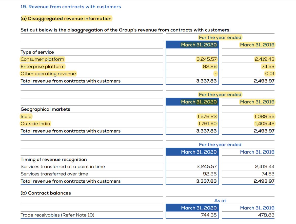Affle is geographically diversified. Almost half of the revenues come from exports.