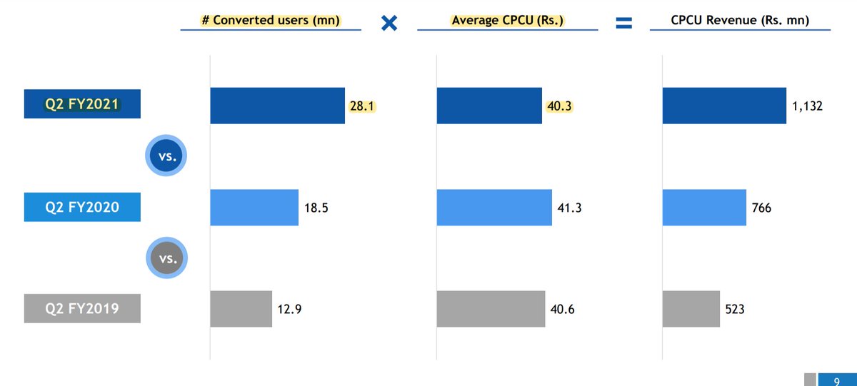 Affle converted 28M users in 2021, at an average cost of 40rs per lead. For context, that's cheaper cost-per-lead for legitimate business conversions than the price your favorite celebrities pay for fake Twitter followers.