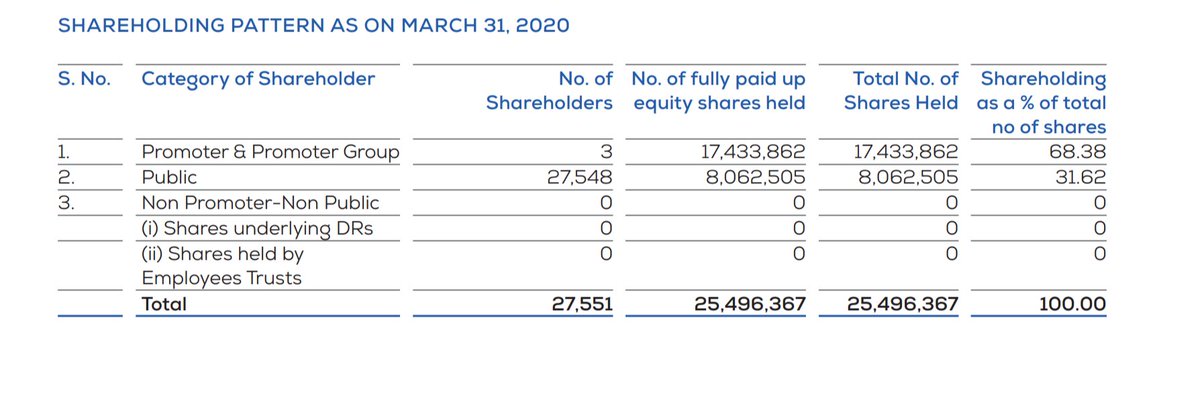 Affle's management has 69% stake in the company and did not sell out despite the massive rally. It shows the management's anticipation of greater things to come in the future.